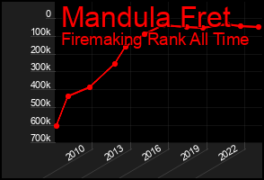 Total Graph of Mandula Fret