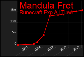 Total Graph of Mandula Fret