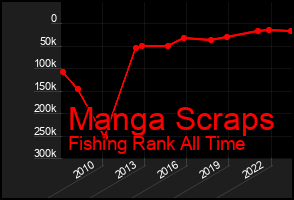 Total Graph of Manga Scraps