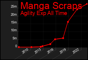 Total Graph of Manga Scraps