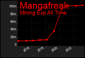 Total Graph of Mangafreak