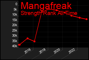 Total Graph of Mangafreak