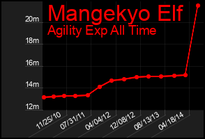 Total Graph of Mangekyo Elf