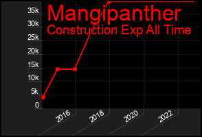 Total Graph of Mangipanther