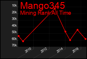 Total Graph of Mango345