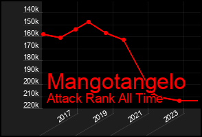 Total Graph of Mangotangelo
