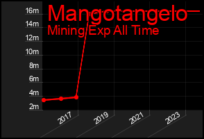 Total Graph of Mangotangelo
