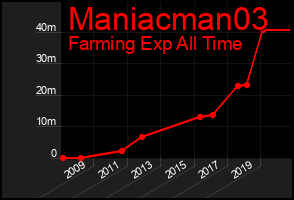 Total Graph of Maniacman03