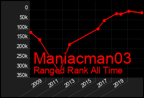 Total Graph of Maniacman03