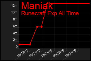 Total Graph of Maniak