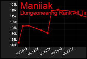 Total Graph of Maniiak