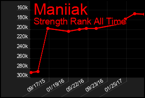 Total Graph of Maniiak