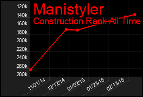 Total Graph of Manistyler