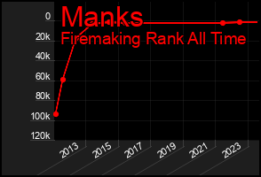 Total Graph of Manks