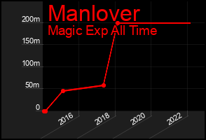 Total Graph of Manlover