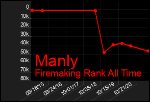 Total Graph of Manly