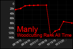 Total Graph of Manly