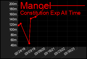 Total Graph of Manoel