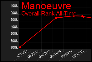 Total Graph of Manoeuvre