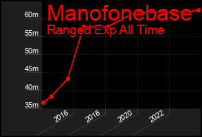 Total Graph of Manofonebase