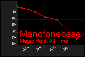 Total Graph of Manofonebase
