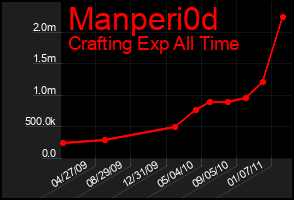 Total Graph of Manperi0d