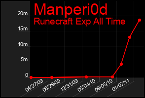 Total Graph of Manperi0d