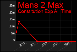 Total Graph of Mans 2 Max