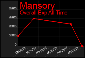 Total Graph of Mansory