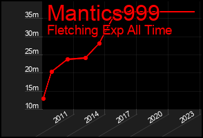 Total Graph of Mantics999