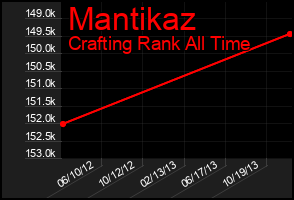 Total Graph of Mantikaz
