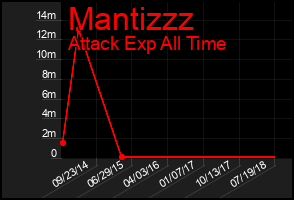 Total Graph of Mantizzz