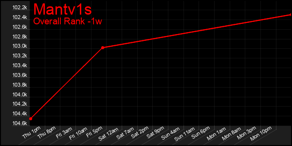 Last 7 Days Graph of Mantv1s
