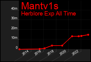 Total Graph of Mantv1s