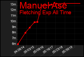 Total Graph of Manuel Ase
