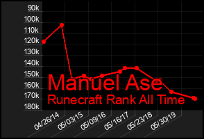 Total Graph of Manuel Ase