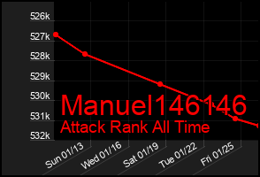 Total Graph of Manuel146146
