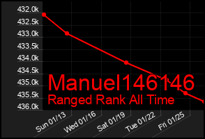 Total Graph of Manuel146146