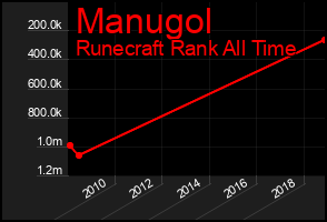 Total Graph of Manugol