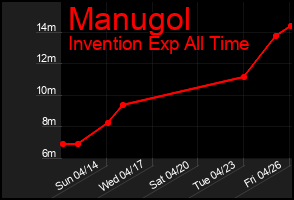 Total Graph of Manugol