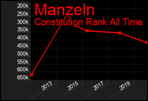 Total Graph of Manzeln