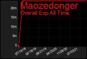 Total Graph of Maozedonger