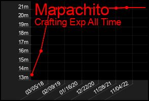 Total Graph of Mapachito
