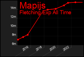 Total Graph of Mapijs