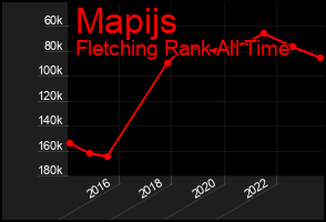 Total Graph of Mapijs