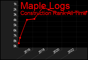 Total Graph of Maple Logs