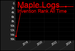 Total Graph of Maple Logs
