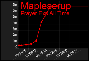 Total Graph of Mapleserup