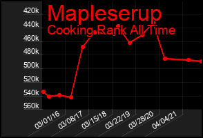 Total Graph of Mapleserup