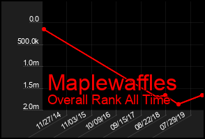 Total Graph of Maplewaffles
